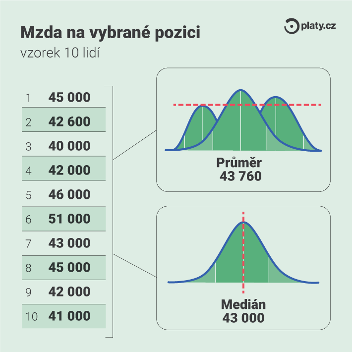 Platy.cz - Rozdíl průměr vs. medián mzdy