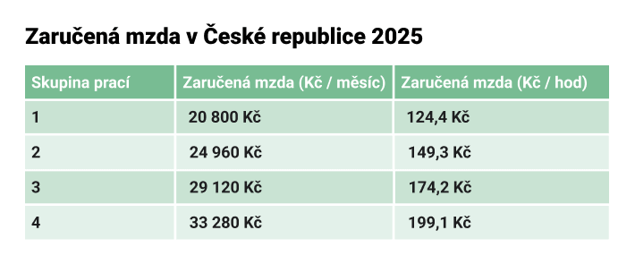 Platy.cz - Zaručená mzda v ČR